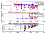 Closest Dive/Climb to<br>the Bottom/Surface