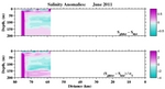 Salinity Anomalies