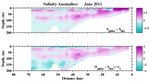 Salinity Anomalies