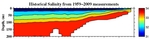 Salinity Anomalies