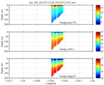 Temperature, Salinity,<br>and Density