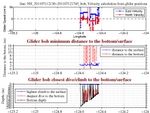 Closest Dive/Climb to<br>the Bottom/Surface