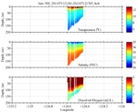Temperature, Salinity,<br>and Oxygen