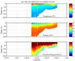 Temperature, Salinity,<br>and Oxygen