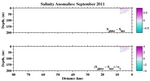 Salinity Anomalies