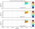 Temperature, Salinity,<br>and Density