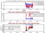 Closest Dive/Climb to<br>the Bottom/Surface