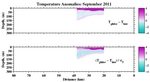 Temperature Anomalies