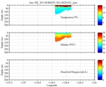 Temperature, Salinity,<br>and Oxygen