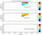 Temperature, Salinity,<br>and Oxygen