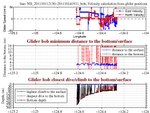 Closest Dive/Climb to<br>the Bottom/Surface