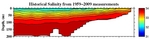 Salinity Anomalies