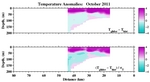 Temperature Anomalies