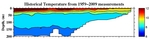 Temperature Anomalies