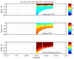 Temperature, Salinity,<br>and Oxygen