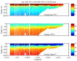 Temperature, Salinity,<br>and Density