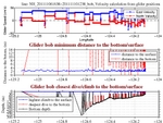 Closest Dive/Climb to<br>the Bottom/Surface