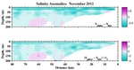 Salinity Anomalies