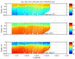 Temperature, Salinity,<br>and Density