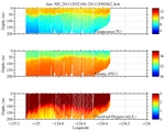 Temperature, Salinity,<br>and Oxygen