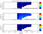 Chlorophyll, CDOM,<br>and Backscatter