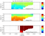 Temperature, Salinity,<br>and Oxygen