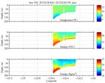 Temperature, Salinity,<br>and Density