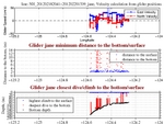 Closest Dive/Climb to<br>the Bottom/Surface