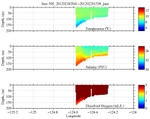 Temperature, Salinity,<br>and Oxygen