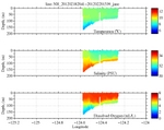 Temperature, Salinity,<br>and Oxygen