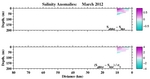 Salinity Anomalies