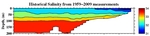 Salinity Anomalies