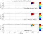 Chlorophyll, CDOM,<br>and Backscatter