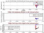 Closest Dive/Climb to<br>the Bottom/Surface