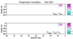 Temperature Anomalies