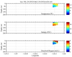 Temperature, Salinity,<br>and Oxygen