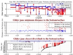 Closest Dive/Climb to<br>the Bottom/Surface