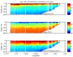 Temperature, Salinity,<br>and Oxygen