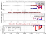 Closest Dive/Climb to<br>the Bottom/Surface