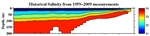 Salinity Anomalies