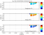 Temperature, Salinity,<br>and Oxygen