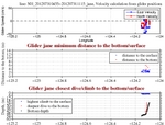 Closest Dive/Climb to<br>the Bottom/Surface