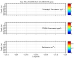 Chlorophyll, CDOM,<br>and Backscatter