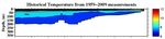 Temperature Anomalies