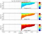 Temperature, Salinity,<br>and Density