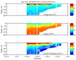 Temperature, Salinity,<br>and Oxygen