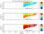 Temperature, Salinity,<br>and Density