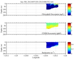 Chlorophyll, CDOM,<br>and Backscatter