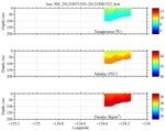 Temperature, Salinity,<br>and Density