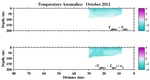 Temperature Anomalies